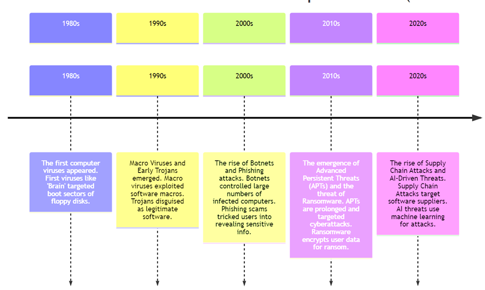 Janoll Consulting's Evolution of Cyberthreats 1980s-2020s. How Janoll's Cybersecurity services can help.